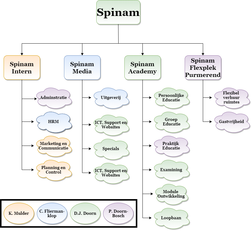 Wie is Spinam kunt u zien in het  organogram van Spinam